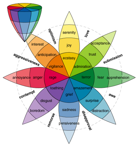 Plutchik-wheel-of-emotions